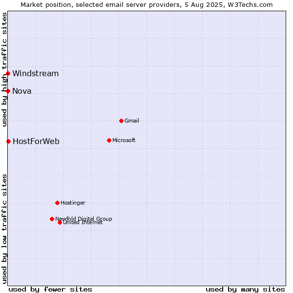 Market position of HostForWeb vs. Nova vs. Windstream