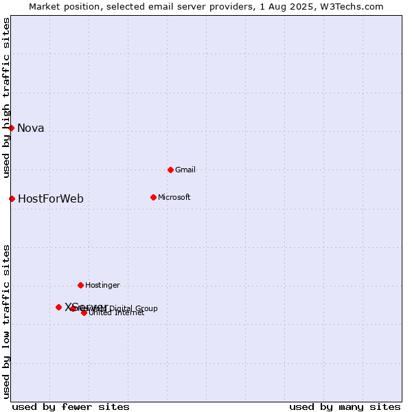 Market position of XServer vs. HostForWeb vs. Nova