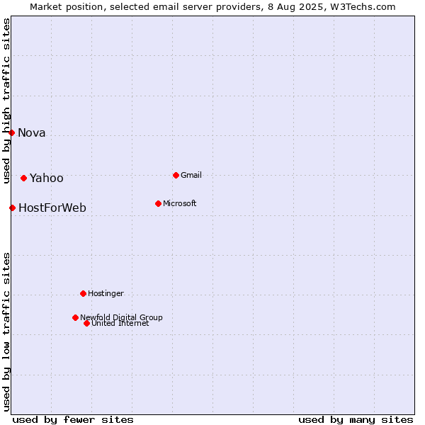 Market position of Yahoo vs. HostForWeb vs. Nova