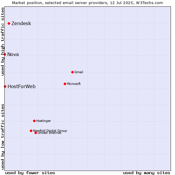 Market position of Zendesk vs. HostForWeb vs. Nova