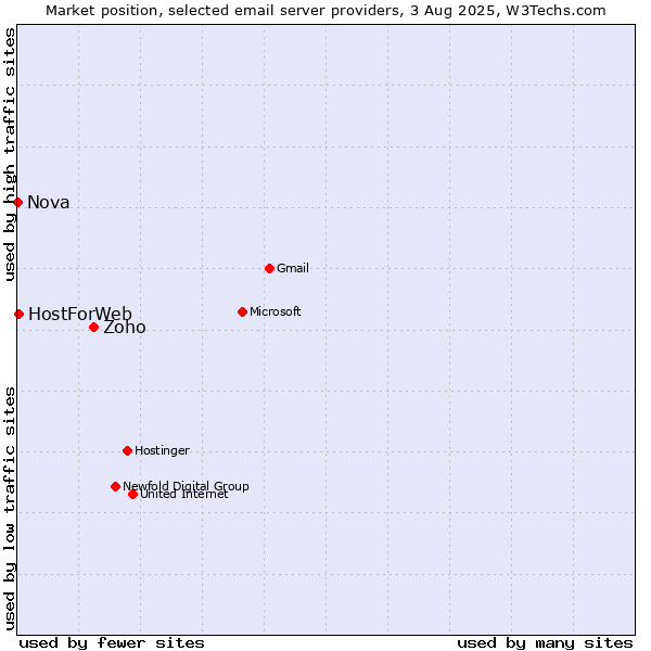 Market position of Zoho vs. HostForWeb vs. Nova