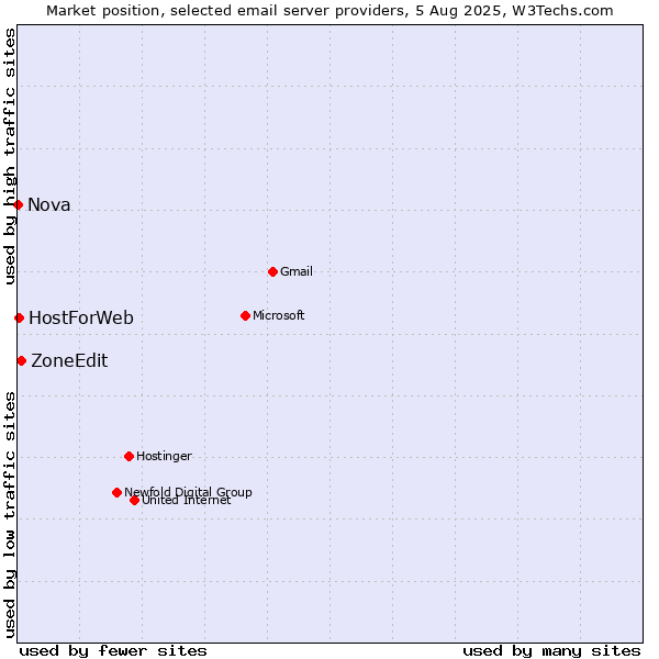 Market position of ZoneEdit vs. HostForWeb vs. Nova