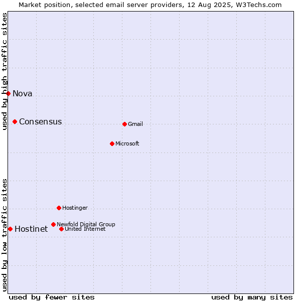 Market position of Consensus vs. Hostinet vs. Nova