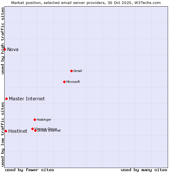 Market position of Master Internet vs. Hostinet vs. Nova