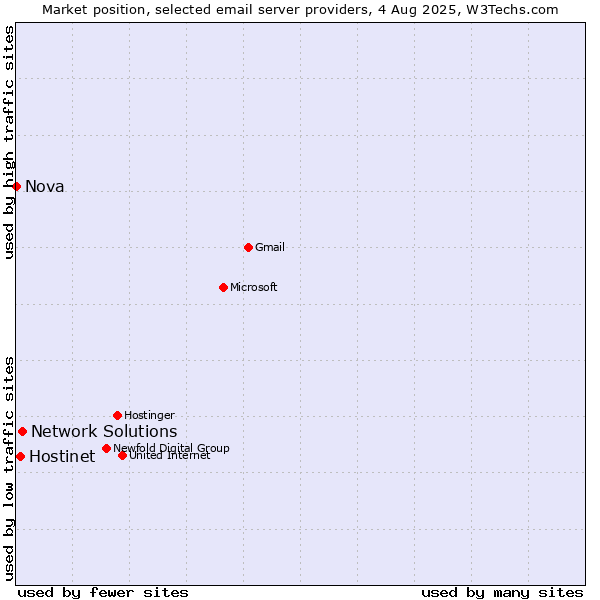 Market position of Network Solutions vs. Hostinet vs. Nova