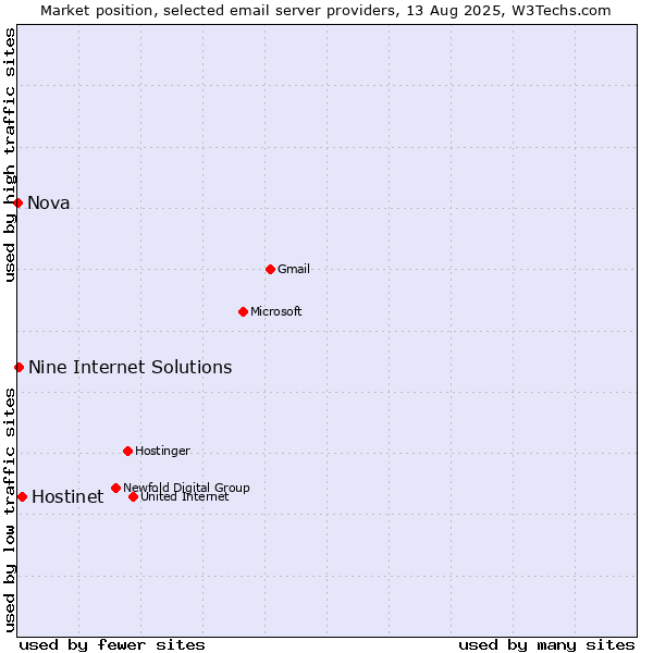 Market position of Hostinet vs. Nine Internet Solutions vs. Nova