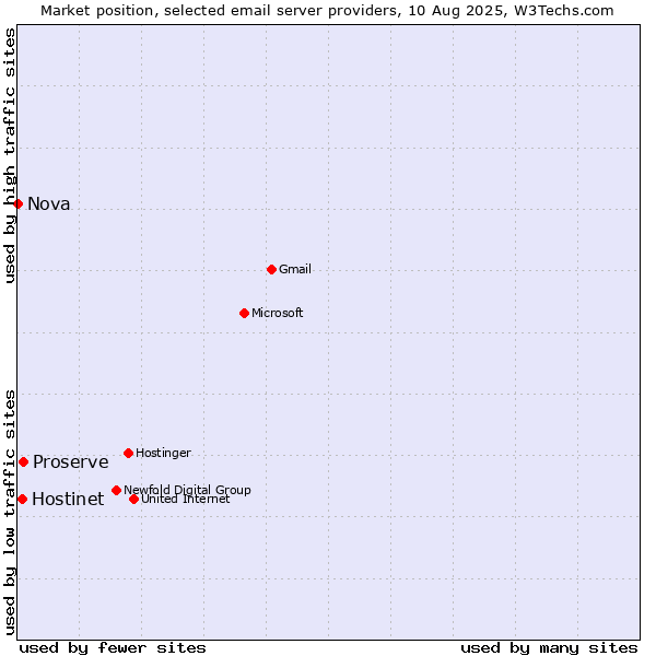 Market position of Proserve vs. Hostinet vs. Nova