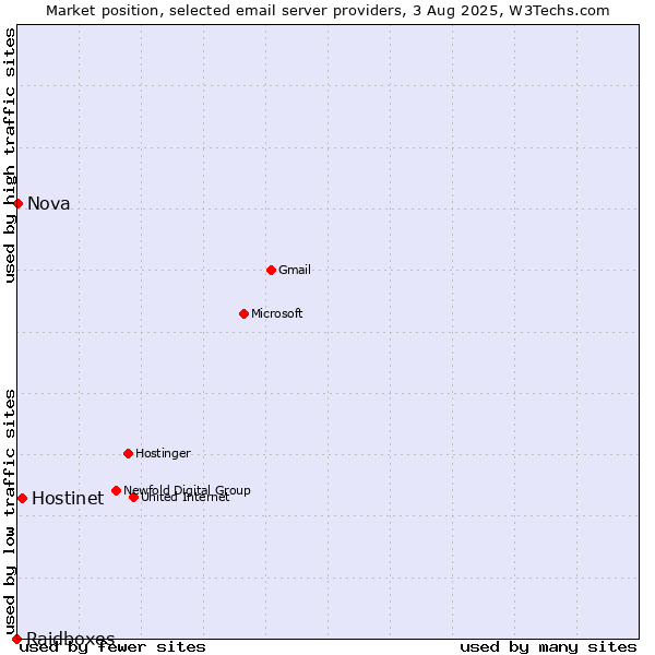 Market position of Hostinet vs. Nova vs. Raidboxes