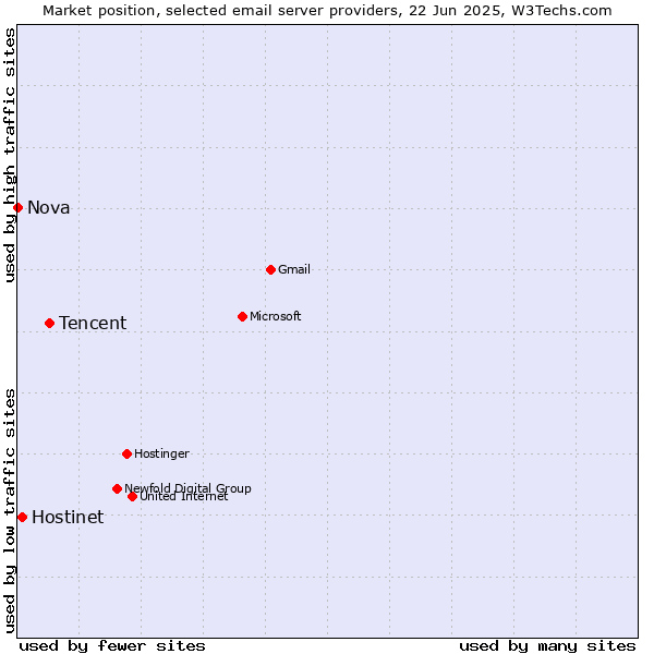 Market position of Tencent vs. Hostinet vs. Nova