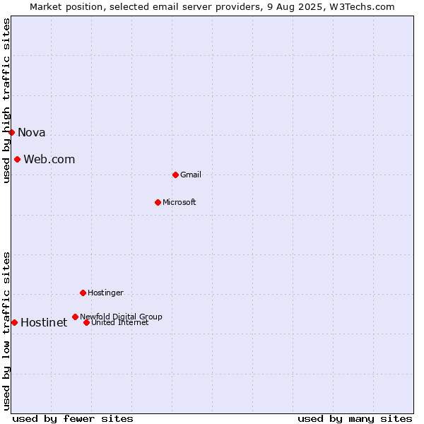 Market position of Web.com vs. Hostinet vs. Nova