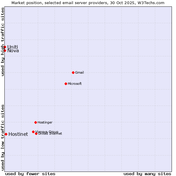 Market position of Hostinet vs. Nova vs. Uniti