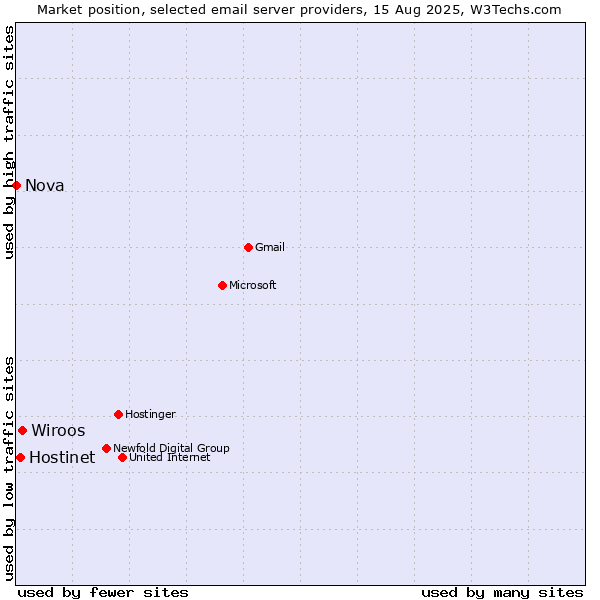 Market position of Wiroos vs. Hostinet vs. Nova