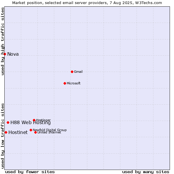 Market position of H88 Web Hosting vs. Hostinet vs. Nova