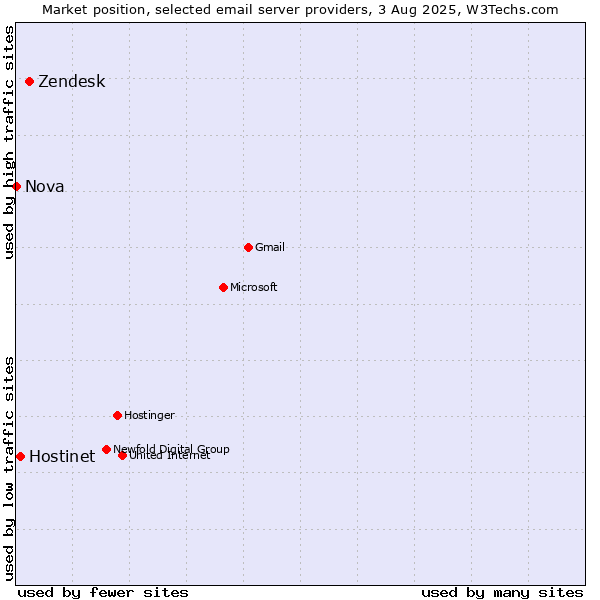 Market position of Zendesk vs. Hostinet vs. Nova