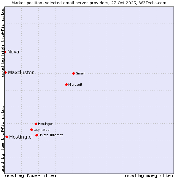 Market position of Hosting.cl vs. Maxcluster vs. Nova