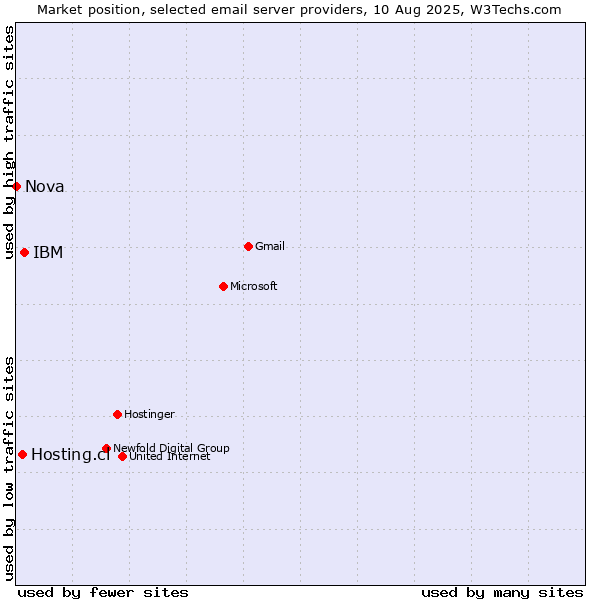 Market position of IBM vs. Hosting.cl vs. Nova