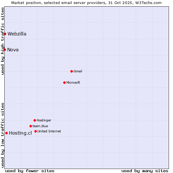 Market position of Hosting.cl vs. Webzilla vs. Nova
