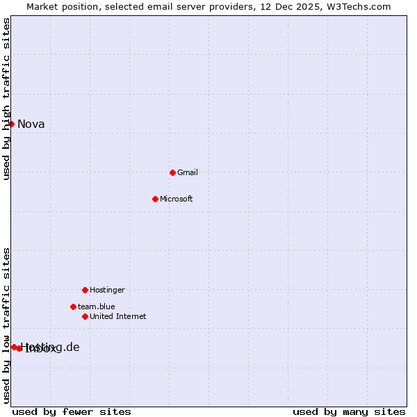 Market position of Inbox vs. Hosting.de vs. Nova