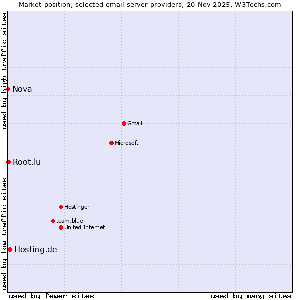 Market position of Hosting.de vs. Root.lu vs. Nova