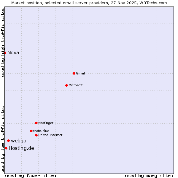 Market position of webgo vs. Hosting.de vs. Nova