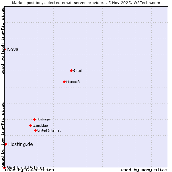 Market position of Hosting.de vs. Nova vs. Webhost Python