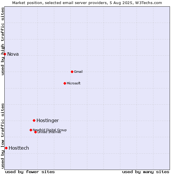 Market position of Hostinger vs. Hosttech vs. Nova