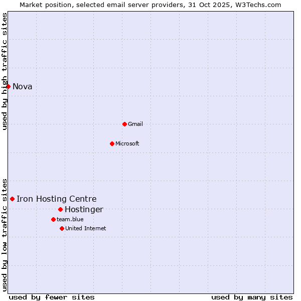Market position of Hostinger vs. Iron Hosting Centre vs. Nova