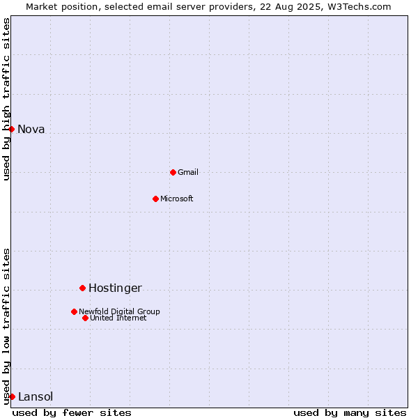 Market position of Hostinger vs. Lansol vs. Nova