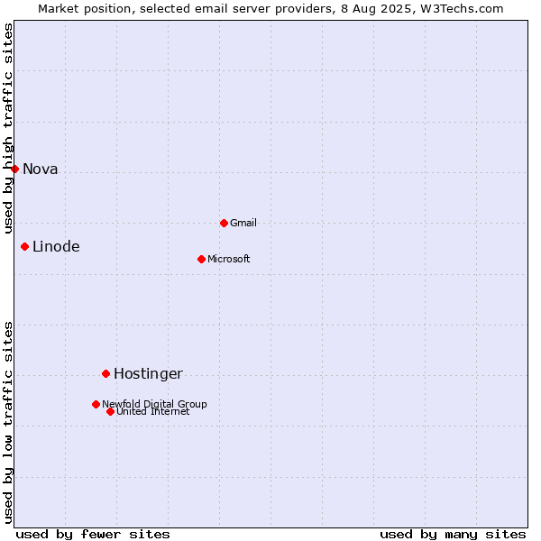 Market position of Hostinger vs. Linode vs. Nova