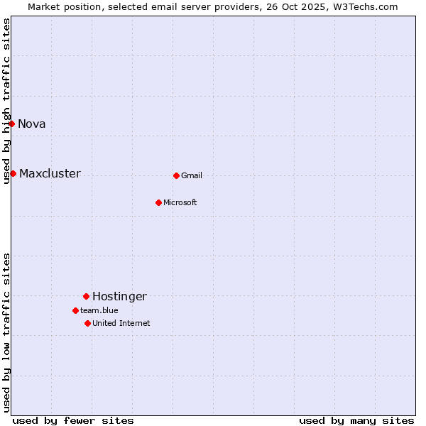 Market position of Hostinger vs. Maxcluster vs. Nova
