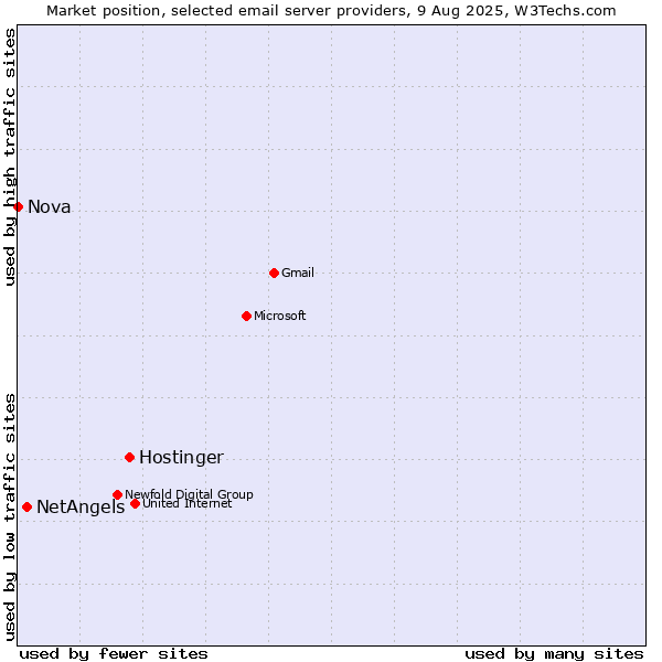 Market position of Hostinger vs. NetAngels vs. Nova