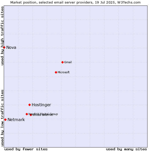 Market position of Hostinger vs. Netmark vs. Nova