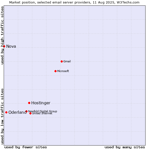 Market position of Hostinger vs. Oderland vs. Nova