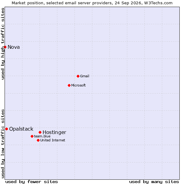 Market position of Hostinger vs. Opalstack vs. Nova