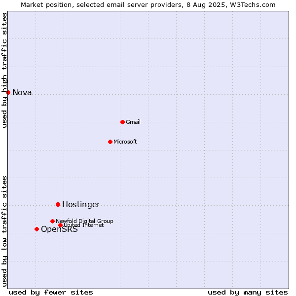 Market position of Hostinger vs. OpenSRS vs. Nova