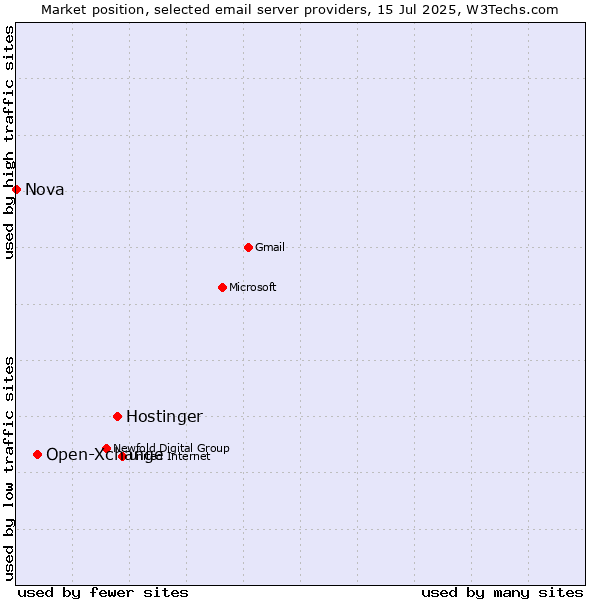 Market position of Hostinger vs. Open-Xchange vs. Nova
