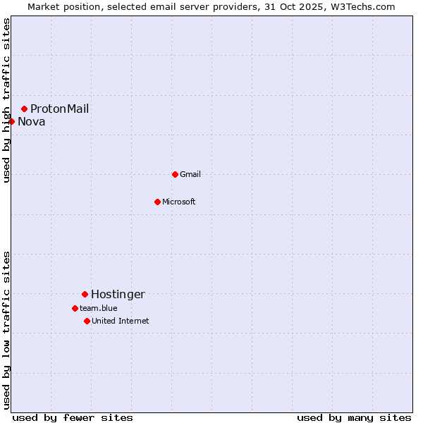 Market position of Hostinger vs. ProtonMail vs. Nova