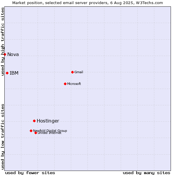 Market position of Hostinger vs. IBM vs. Nova
