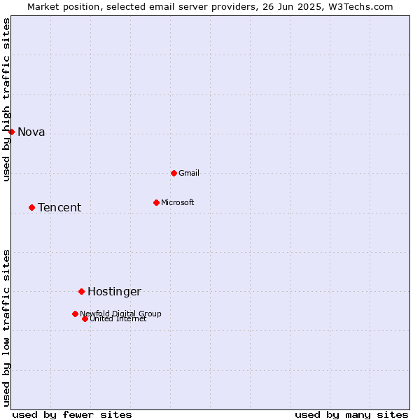 Market position of Hostinger vs. Tencent vs. Nova