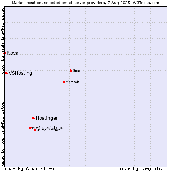 Market position of Hostinger vs. VSHosting vs. Nova