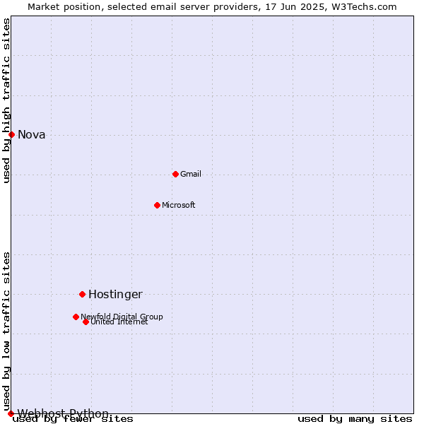 Market position of Hostinger vs. Nova vs. Webhost Python