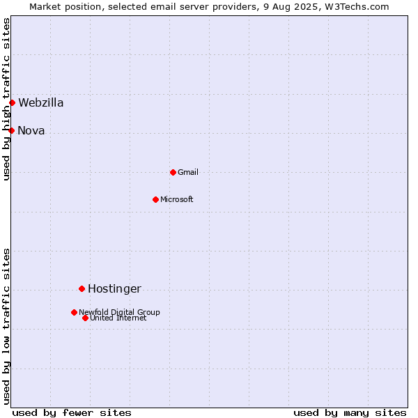 Market position of Hostinger vs. Webzilla vs. Nova