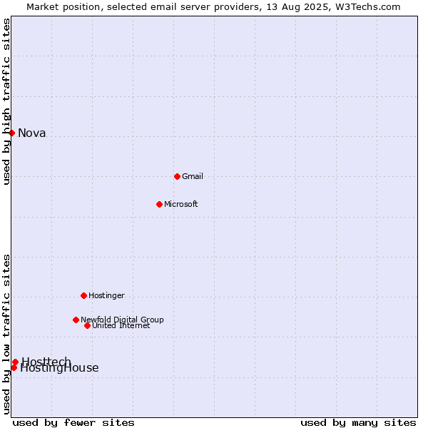 Market position of Hosttech vs. HostingHouse vs. Nova