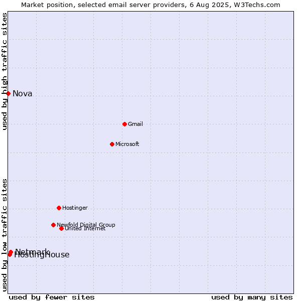 Market position of Netmark vs. HostingHouse vs. Nova