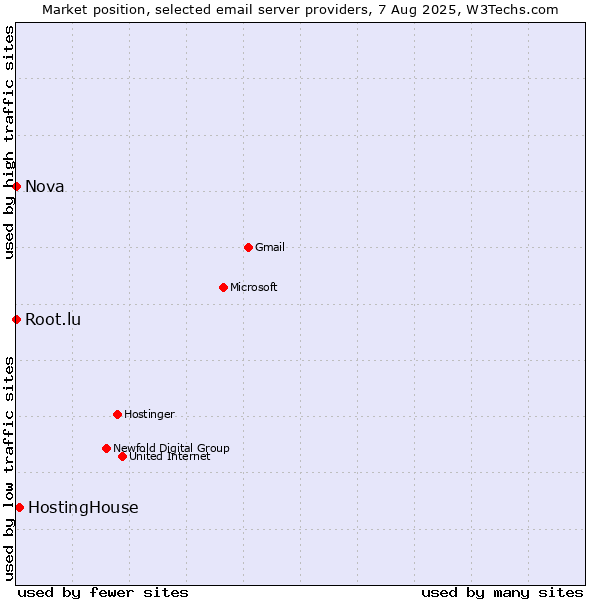 Market position of HostingHouse vs. Root.lu vs. Nova