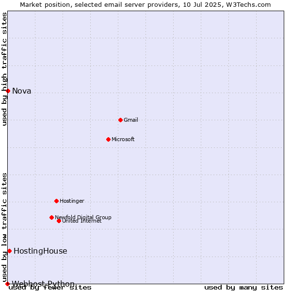 Market position of HostingHouse vs. Nova vs. Webhost Python