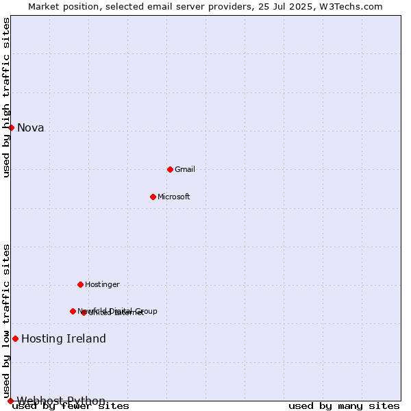 Market position of Hosting Ireland vs. Nova vs. Webhost Python