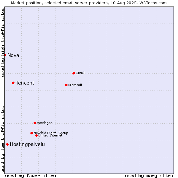 Market position of Tencent vs. Hostingpalvelu vs. Nova