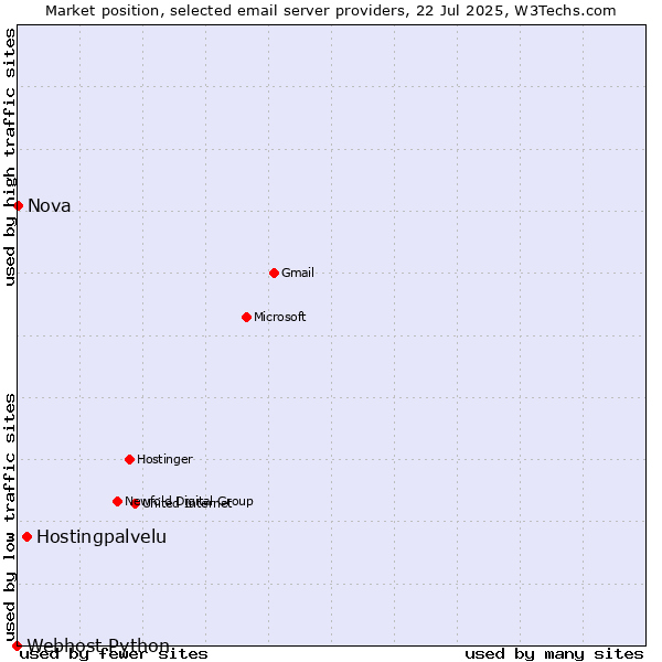 Market position of Hostingpalvelu vs. Nova vs. Webhost Python