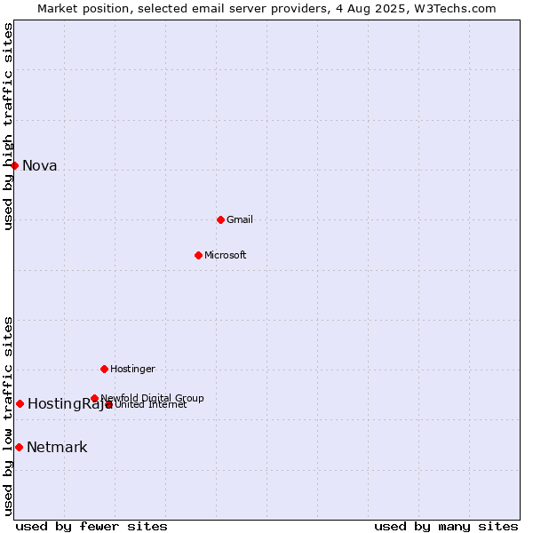 Market position of HostingRaja vs. Netmark vs. Nova